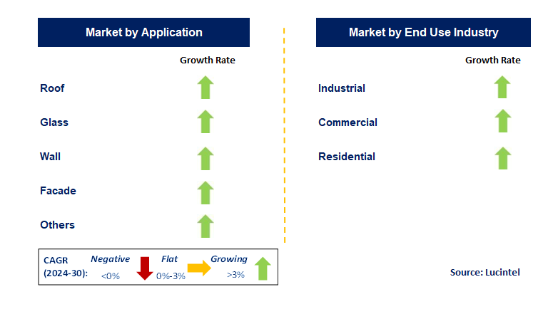 Building Integrated Photovoltaic by Segment